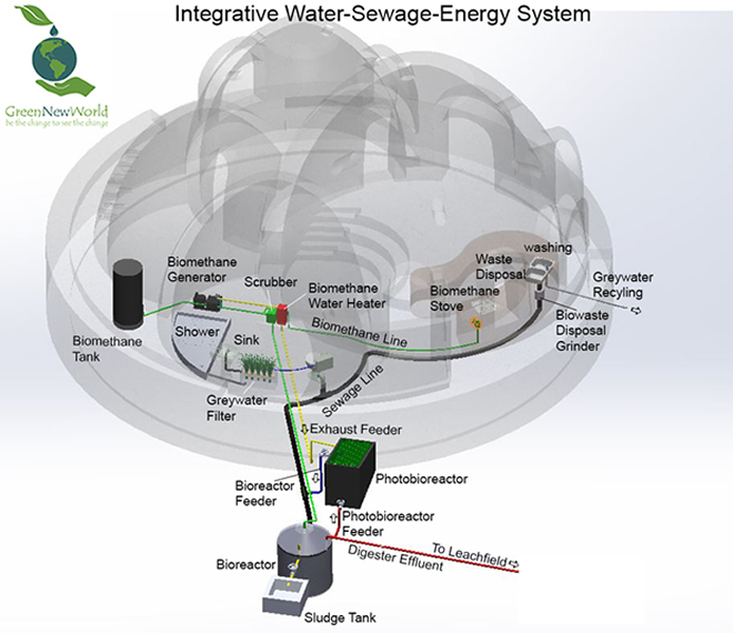 House of Peace - Water waste energy system