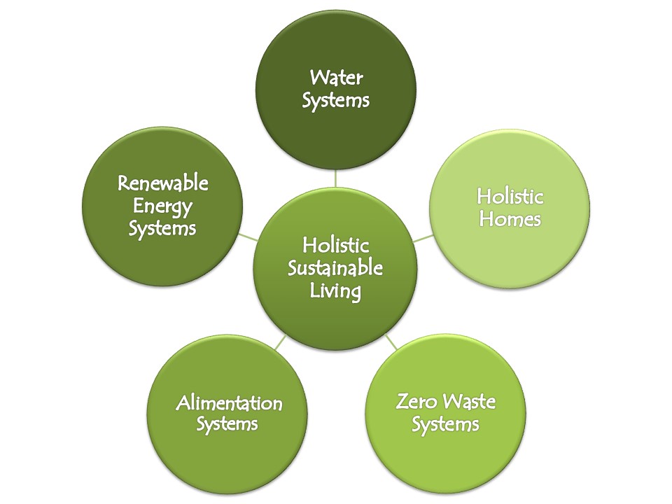Holistic Sustainable Living Modules
