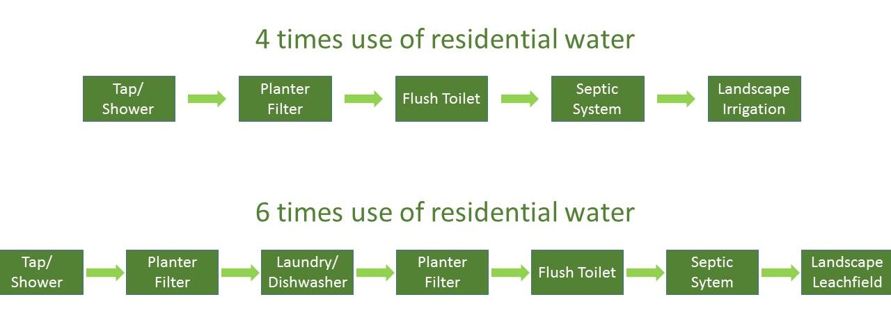 Residential Water Recycling